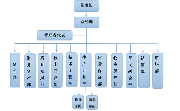 國泰科技組織架構(gòu)圖