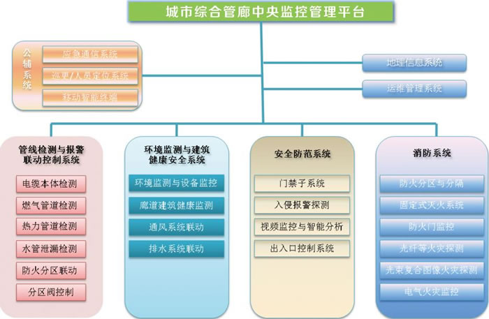  城市地下綜合管廊消防與安全防范系統(tǒng)整合解決方案